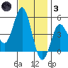 National City tide chart for Friday, December 3, 2021