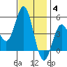 National City tide chart for Saturday, December 4, 2021