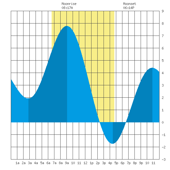 National City tide chart for Sunday, December 5, 2021