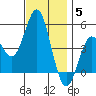 National City tide chart for Sunday, December 5, 2021