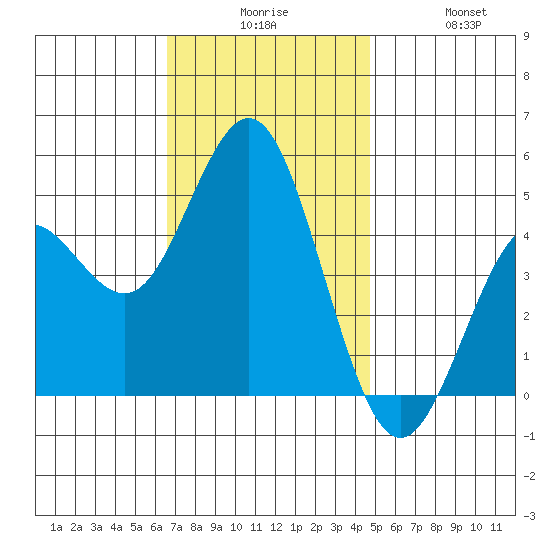 National City tide chart for Tuesday, December 7, 2021