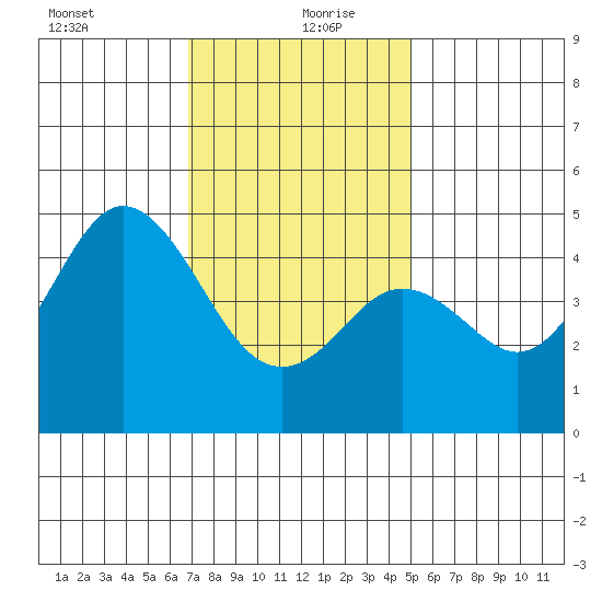 National City tide chart for Monday, January 10, 2022