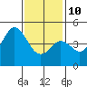 National City tide chart for Monday, January 10, 2022