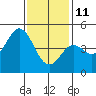 National City tide chart for Tuesday, January 11, 2022