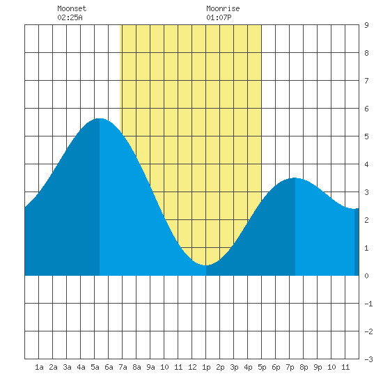 National City tide chart for Wednesday, January 12, 2022