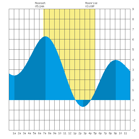 National City tide chart for Saturday, January 15, 2022