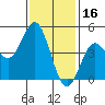 National City tide chart for Sunday, January 16, 2022