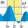 National City tide chart for Monday, January 17, 2022