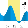 National City tide chart for Tuesday, January 18, 2022