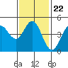 National City tide chart for Saturday, January 22, 2022