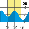 National City tide chart for Sunday, January 23, 2022