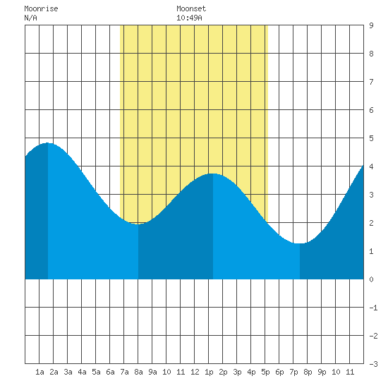National City tide chart for Monday, January 24, 2022