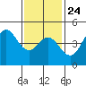 National City tide chart for Monday, January 24, 2022