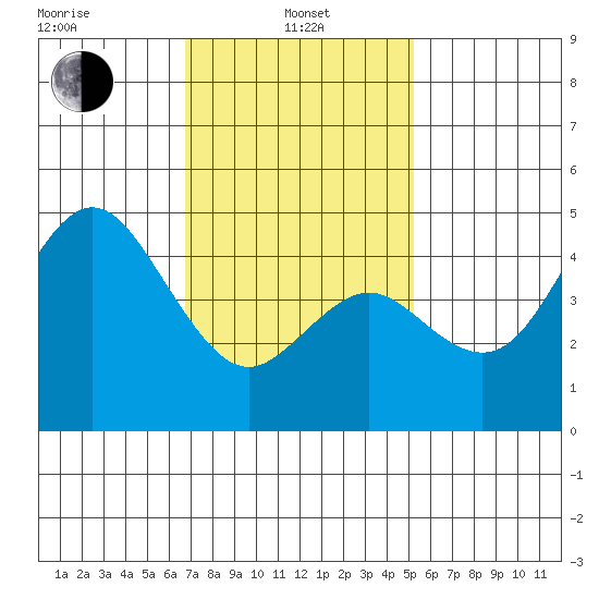 National City tide chart for Tuesday, January 25, 2022