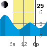 National City tide chart for Tuesday, January 25, 2022