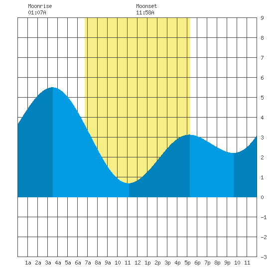 National City tide chart for Wednesday, January 26, 2022