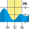 National City tide chart for Wednesday, January 26, 2022