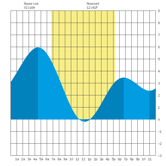 National City tide chart for Thursday, January 27, 2022