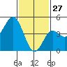 National City tide chart for Thursday, January 27, 2022