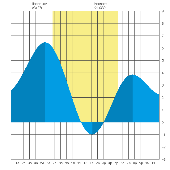 National City tide chart for Friday, January 28, 2022