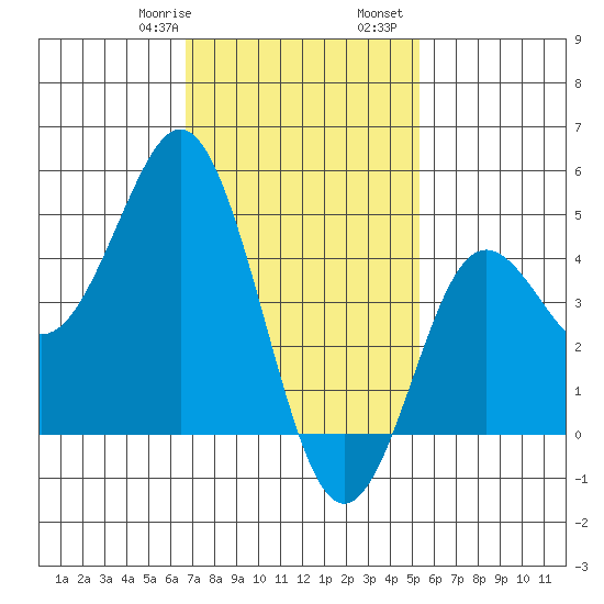 National City tide chart for Saturday, January 29, 2022