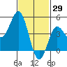 National City tide chart for Saturday, January 29, 2022
