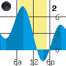 National City tide chart for Sunday, January 2, 2022