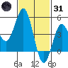 National City tide chart for Monday, January 31, 2022