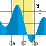 National City tide chart for Monday, January 3, 2022