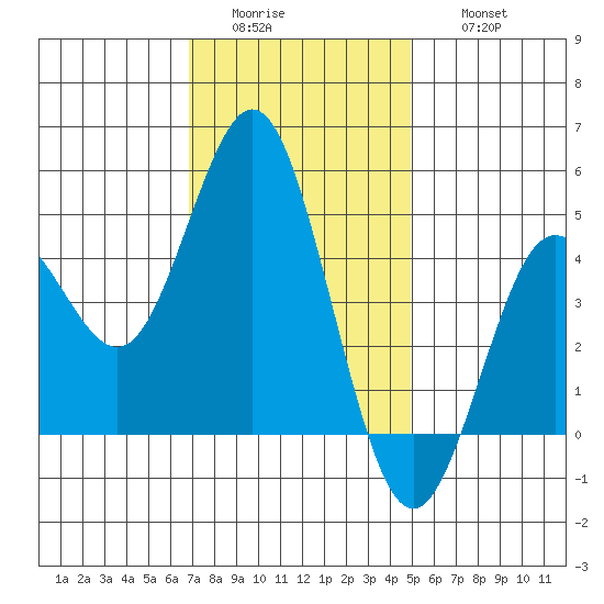 National City tide chart for Tuesday, January 4, 2022