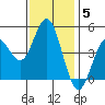National City tide chart for Wednesday, January 5, 2022