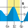 National City tide chart for Thursday, January 6, 2022