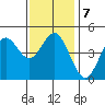 National City tide chart for Friday, January 7, 2022