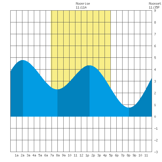 National City tide chart for Saturday, January 8, 2022