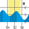 National City tide chart for Saturday, January 8, 2022