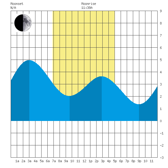 National City tide chart for Sunday, January 9, 2022