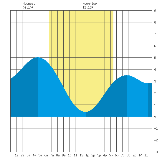 National City tide chart for Thursday, February 10, 2022