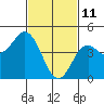 National City tide chart for Friday, February 11, 2022