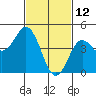 National City tide chart for Saturday, February 12, 2022