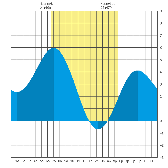 National City tide chart for Sunday, February 13, 2022