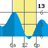 National City tide chart for Sunday, February 13, 2022