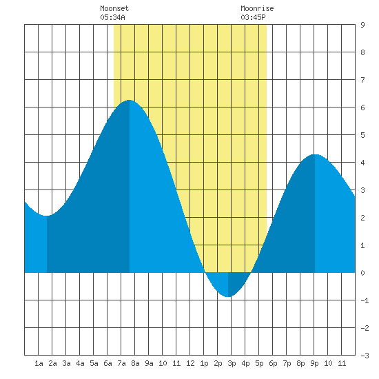 National City tide chart for Monday, February 14, 2022