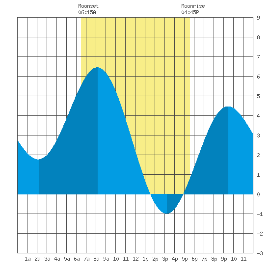 National City tide chart for Tuesday, February 15, 2022