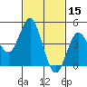 National City tide chart for Tuesday, February 15, 2022