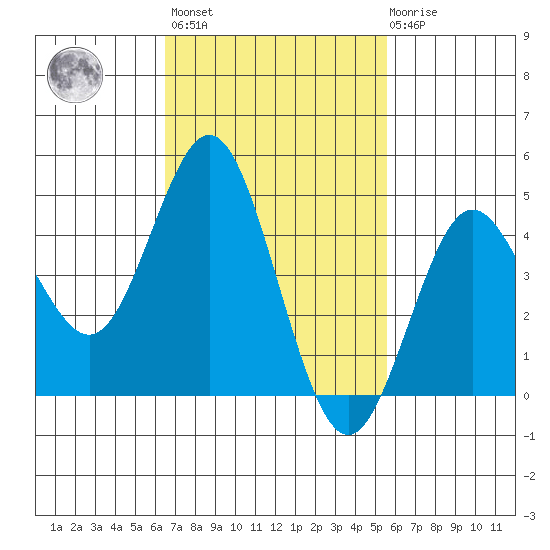 National City tide chart for Wednesday, February 16, 2022