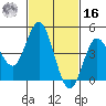 National City tide chart for Wednesday, February 16, 2022