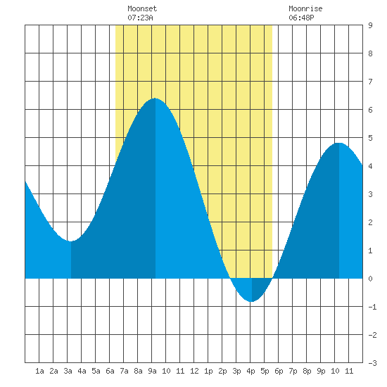 National City tide chart for Thursday, February 17, 2022