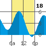 National City tide chart for Friday, February 18, 2022