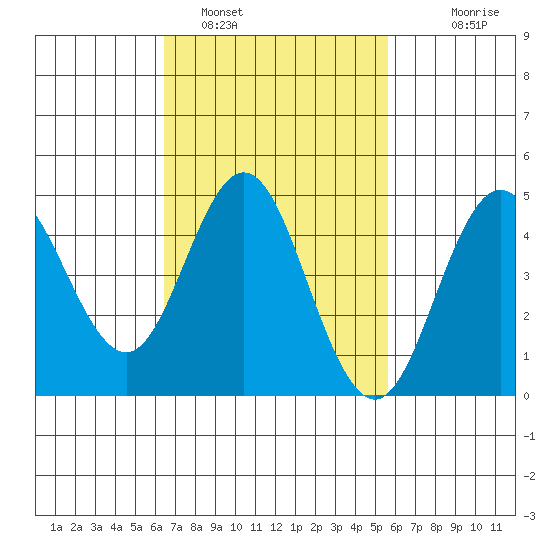 National City tide chart for Saturday, February 19, 2022