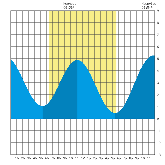 National City tide chart for Sunday, February 20, 2022